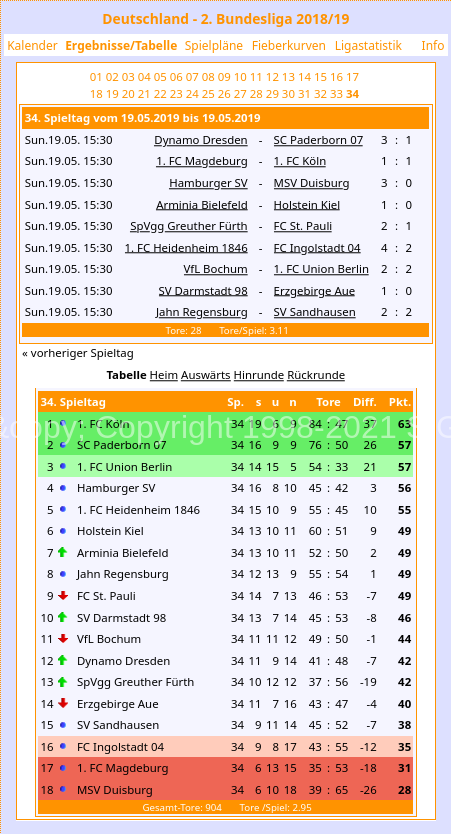 Screenshot 2024 12 22 at 14 07 48 Deutschland 2. Bundesliga 2018 19